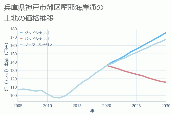 兵庫県神戸市灘区摩耶海岸通の土地価格推移