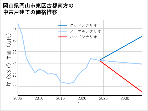 岡山県岡山市東区古都南方の中古戸建て価格推移
