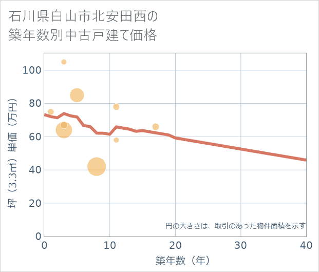 石川県白山市北安田西の築年数別の中古戸建て坪単価