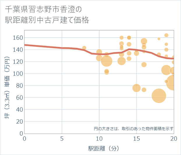千葉県習志野市香澄の徒歩距離別の中古戸建て坪単価