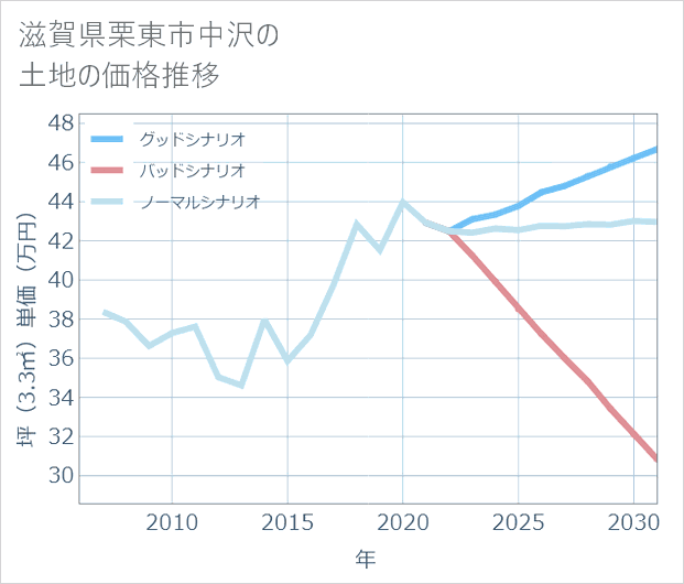 滋賀県栗東市中沢の土地価格推移