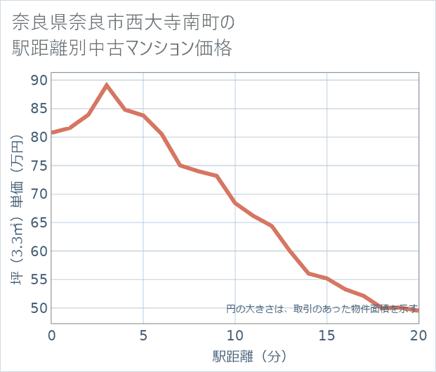 奈良県奈良市西大寺南町の徒歩距離別の中古マンション坪単価