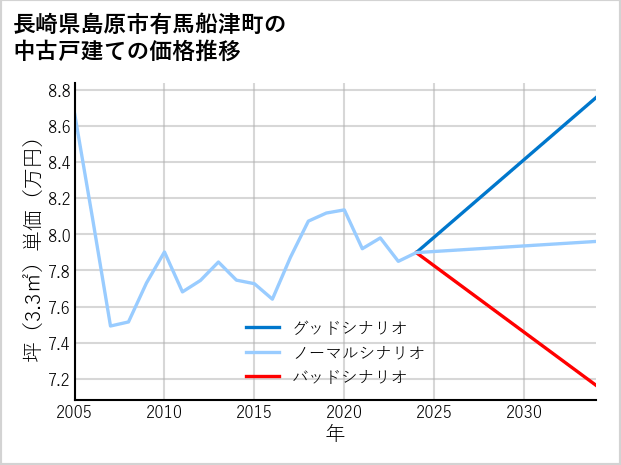 長崎県島原市有馬船津町の中古戸建て価格推移