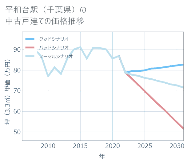 平和台駅(千葉県)の中古戸建て価格推移