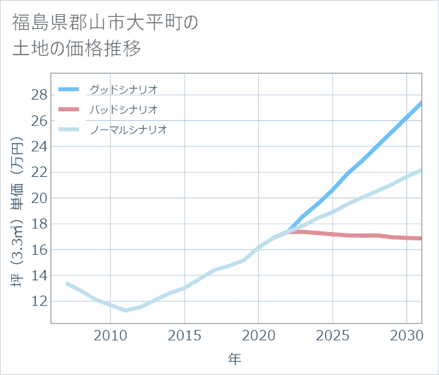 福島県郡山市大平町の土地価格推移
