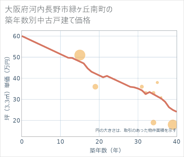 大阪府河内長野市緑ケ丘南町の築年数別の中古戸建て坪単価