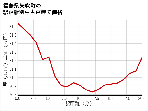 福島県矢吹町の徒歩距離別の中古戸建て坪単価