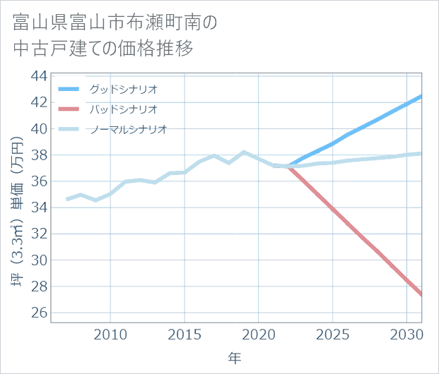 富山県富山市布瀬町南の中古戸建て価格推移