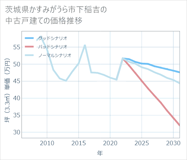 茨城県かすみがうら市下稲吉の中古戸建て価格推移