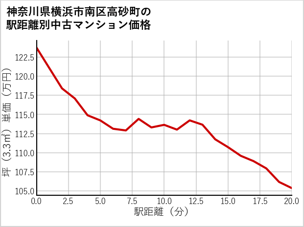 神奈川県横浜市南区高砂町の徒歩距離別の中古マンション坪単価