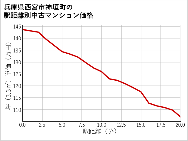 兵庫県西宮市神垣町の徒歩距離別の中古マンション坪単価