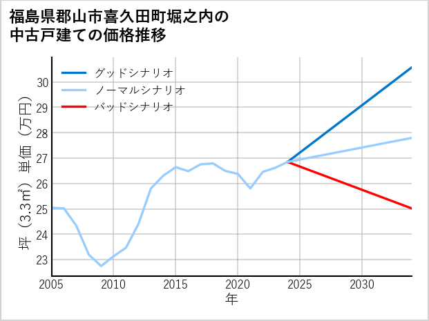 福島県郡山市喜久田町堀之内の中古戸建て価格推移
