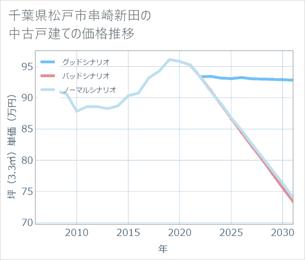 千葉県松戸市串崎新田の中古戸建て価格推移