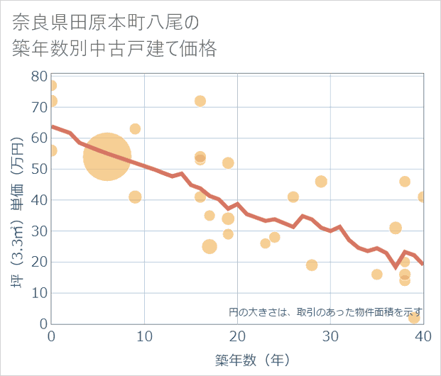 奈良県田原本町八尾の築年数別の中古戸建て坪単価