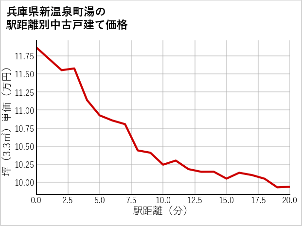 兵庫県新温泉町湯の徒歩距離別の中古戸建て坪単価