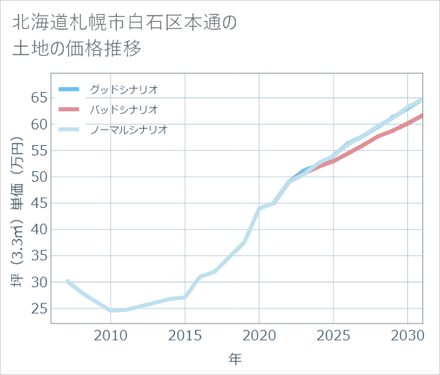 北海道札幌市白石区本通の土地価格推移