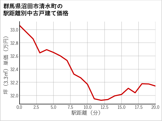 群馬県沼田市清水町の徒歩距離別の中古戸建て坪単価