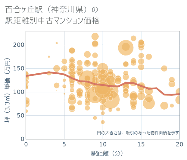 百合ケ丘駅(神奈川県)の徒歩距離別の中古マンション坪単価