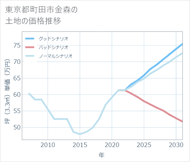 東京都町田市金森の土地価格推移