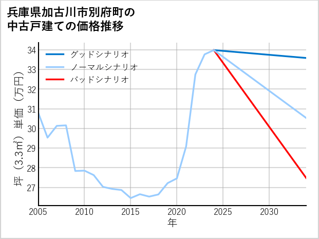 兵庫県加古川市別府町の中古戸建て価格推移