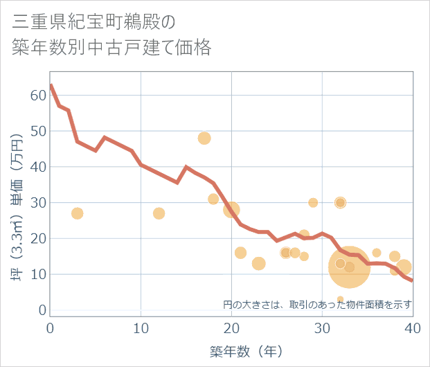 三重県紀宝町鵜殿の築年数別の中古戸建て坪単価