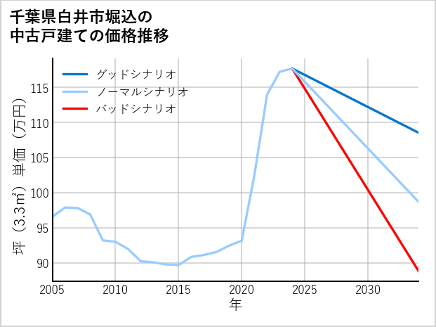千葉県白井市堀込の中古戸建て価格推移