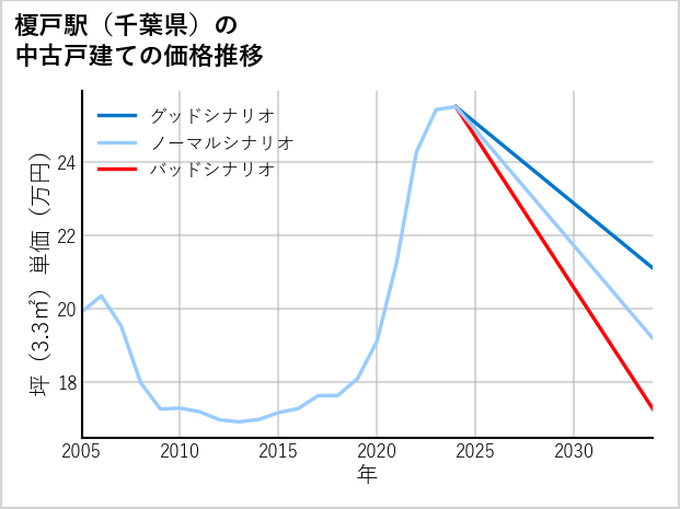 榎戸駅（千葉県）の中古戸建て価格推移