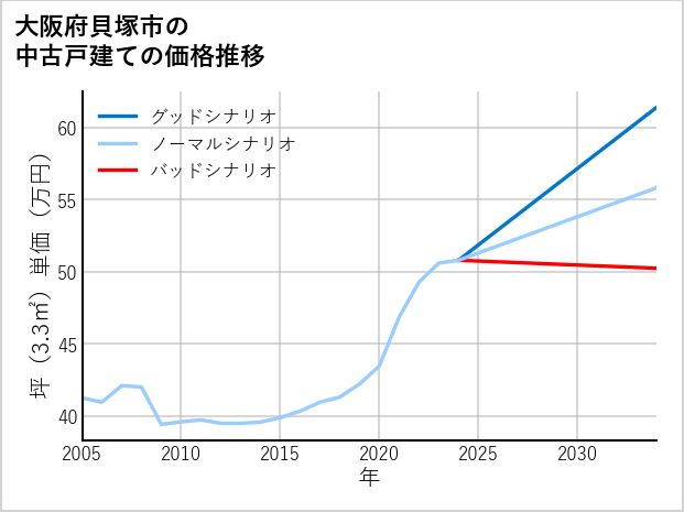 大阪府貝塚市の中古戸建て価格推移