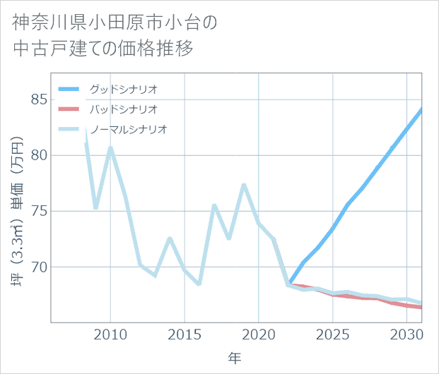 神奈川県小田原市小台の中古戸建て価格推移