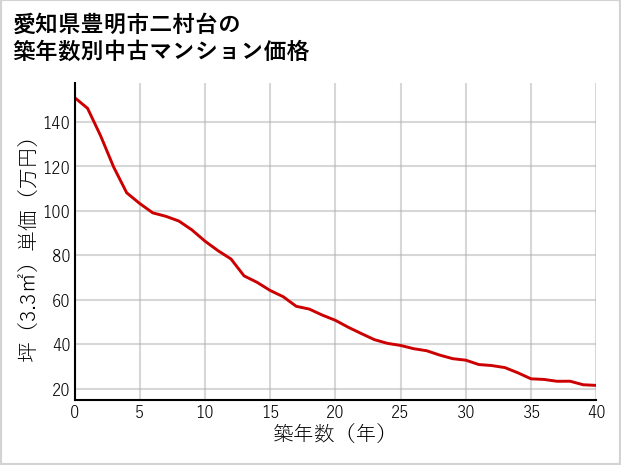 愛知県豊明市二村台の築年数別の中古マンション坪単価