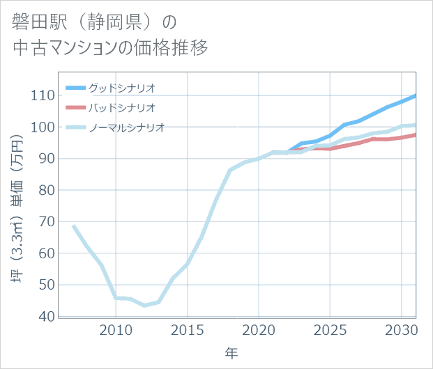 磐田駅(静岡県)の中古マンション価格推移