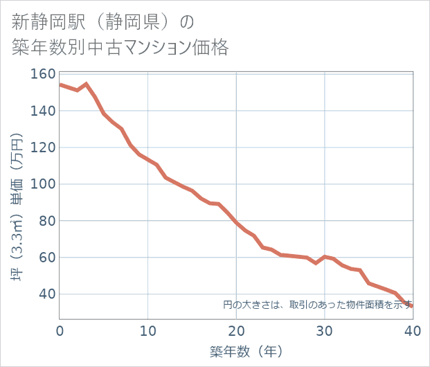 新静岡駅(静岡県)の築年数別の中古マンション坪単価