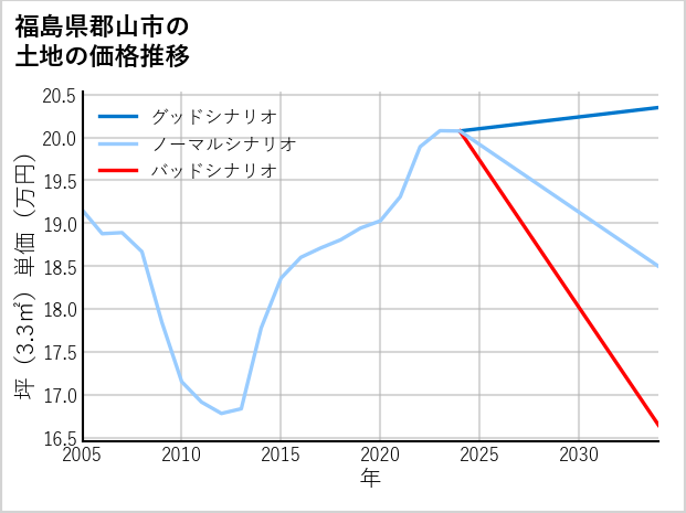 福島県郡山市の土地価格推移