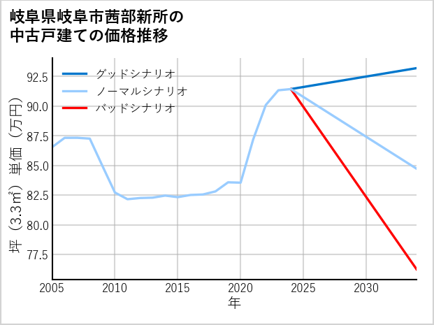 岐阜県岐阜市茜部新所の中古戸建て価格推移