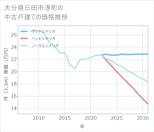 大分県日田市港町の中古戸建て価格推移