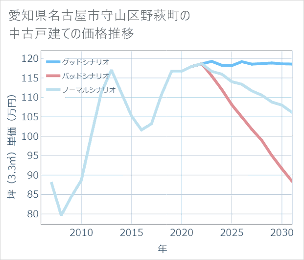 愛知県名古屋市守山区野萩町の中古戸建て価格推移