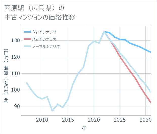 西原駅(広島県)の中古マンション価格推移