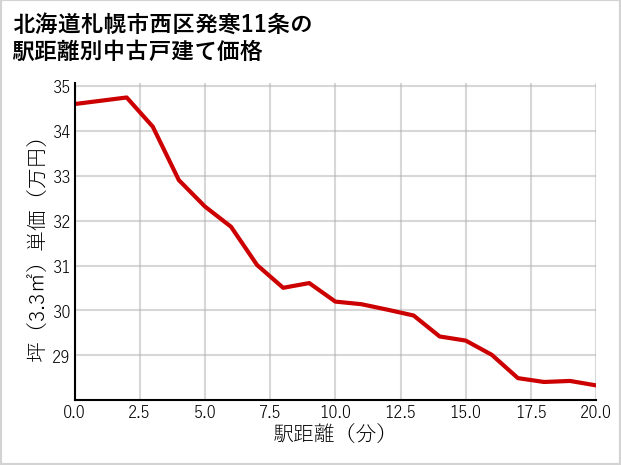 北海道札幌市西区発寒11条の徒歩距離別の中古戸建て坪単価