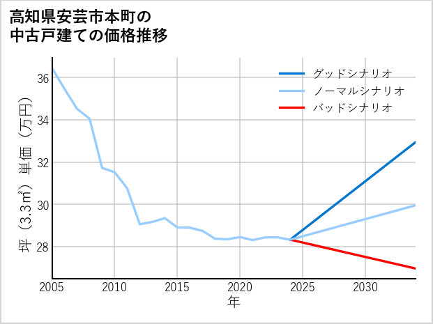 高知県安芸市本町の中古戸建て価格推移
