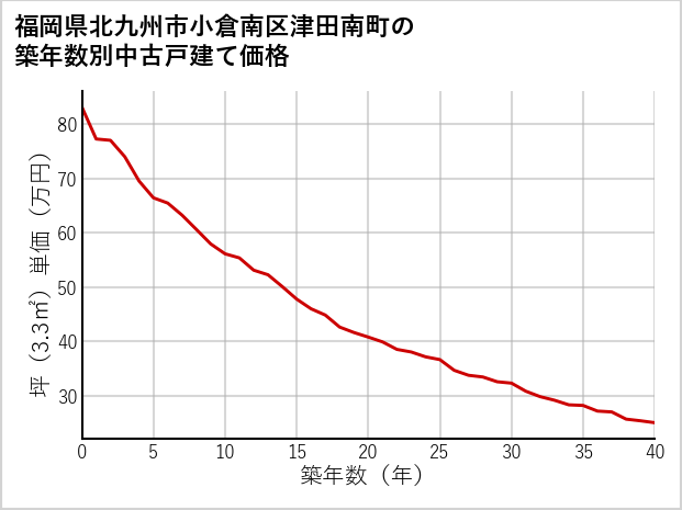 福岡県北九州市小倉南区津田南町の築年数別の中古戸建て坪単価