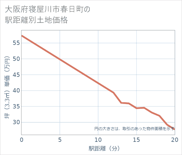 大阪府寝屋川市春日町の徒歩距離別の土地坪単価
