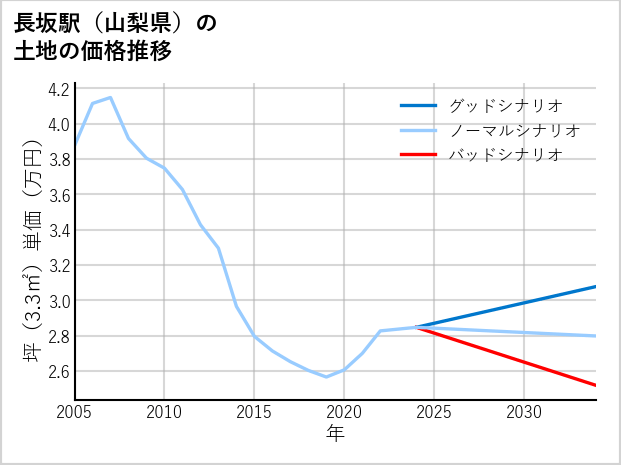 長坂駅（山梨県）の土地価格推移