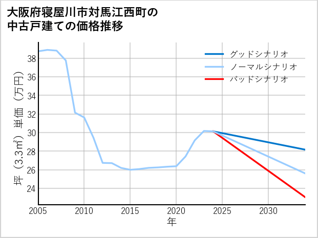 大阪府寝屋川市対馬江西町の中古戸建て価格推移