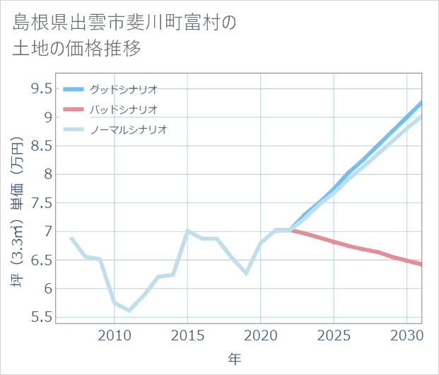 島根県出雲市斐川町富村の土地価格推移