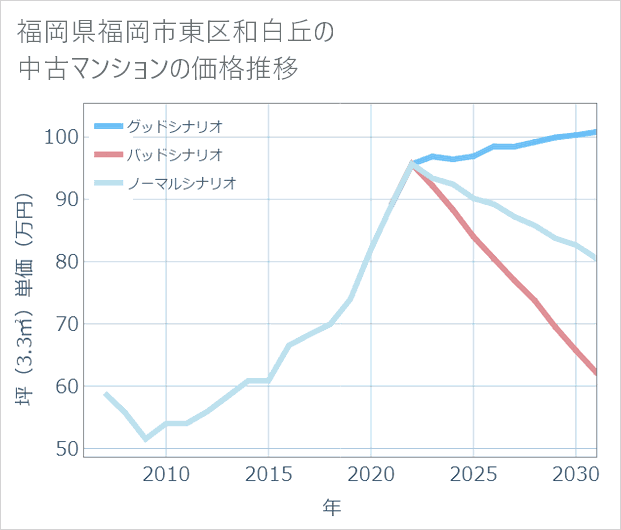 福岡県福岡市東区和白丘の中古マンション価格推移