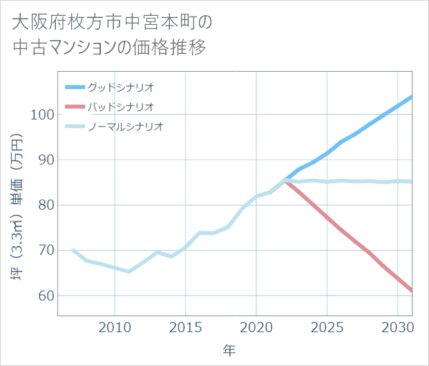 大阪府枚方市中宮本町の中古マンション価格推移