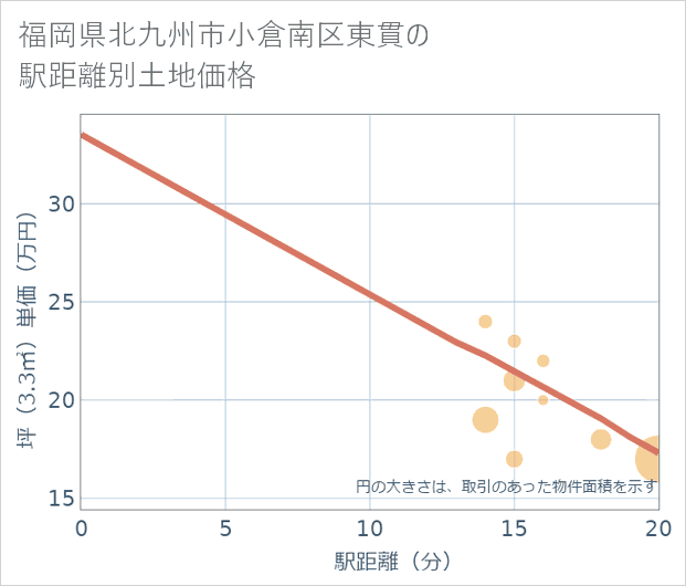 福岡県北九州市小倉南区東貫の徒歩距離別の土地坪単価