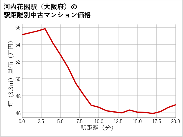 河内花園駅（大阪府）の徒歩距離別の中古マンション坪単価