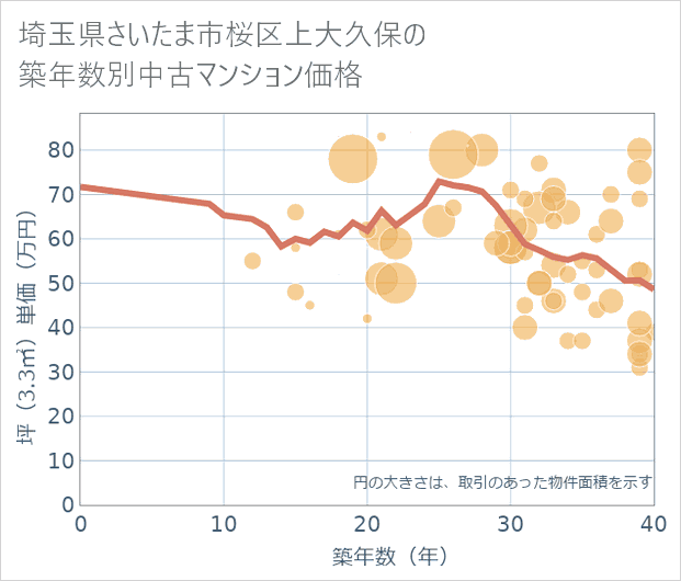 埼玉県さいたま市桜区上大久保の築年数別の中古マンション坪単価