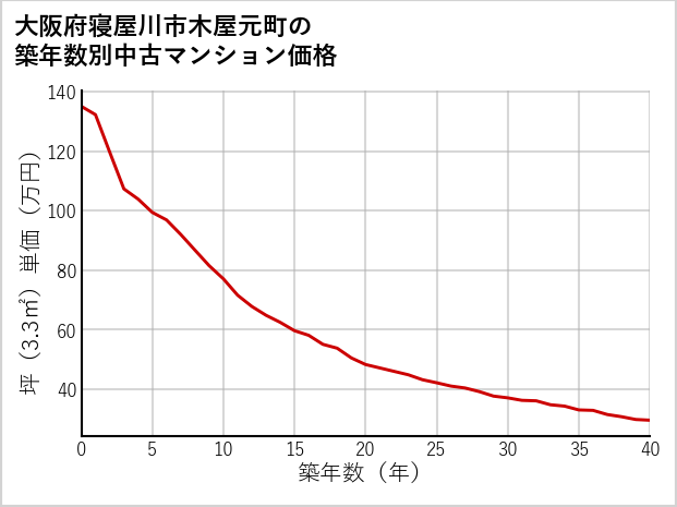 大阪府寝屋川市木屋元町の築年数別の中古マンション坪単価